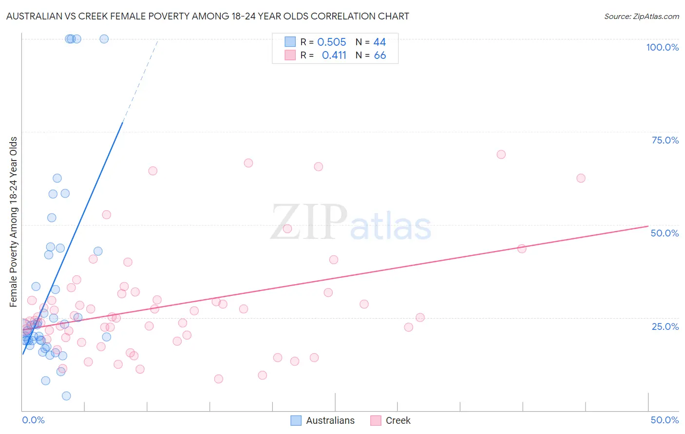 Australian vs Creek Female Poverty Among 18-24 Year Olds