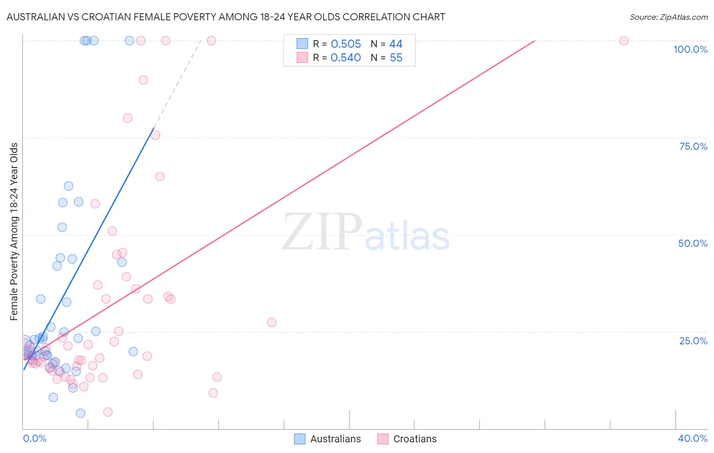Australian vs Croatian Female Poverty Among 18-24 Year Olds