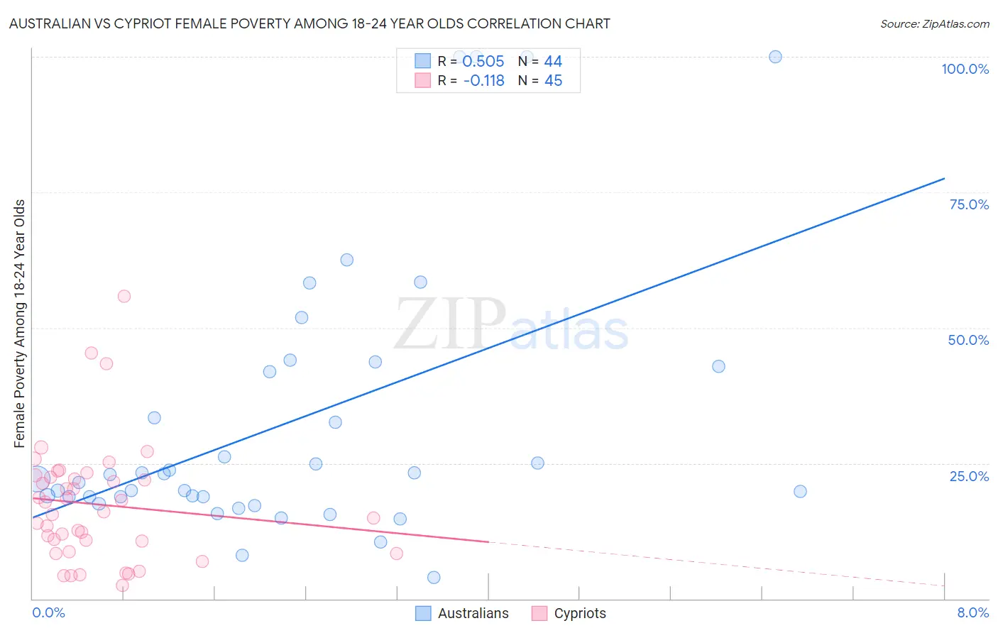 Australian vs Cypriot Female Poverty Among 18-24 Year Olds
