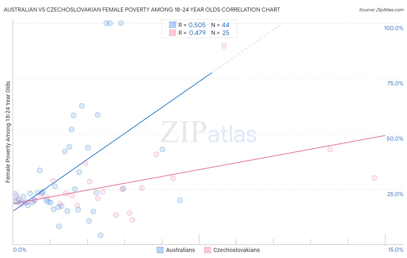 Australian vs Czechoslovakian Female Poverty Among 18-24 Year Olds
