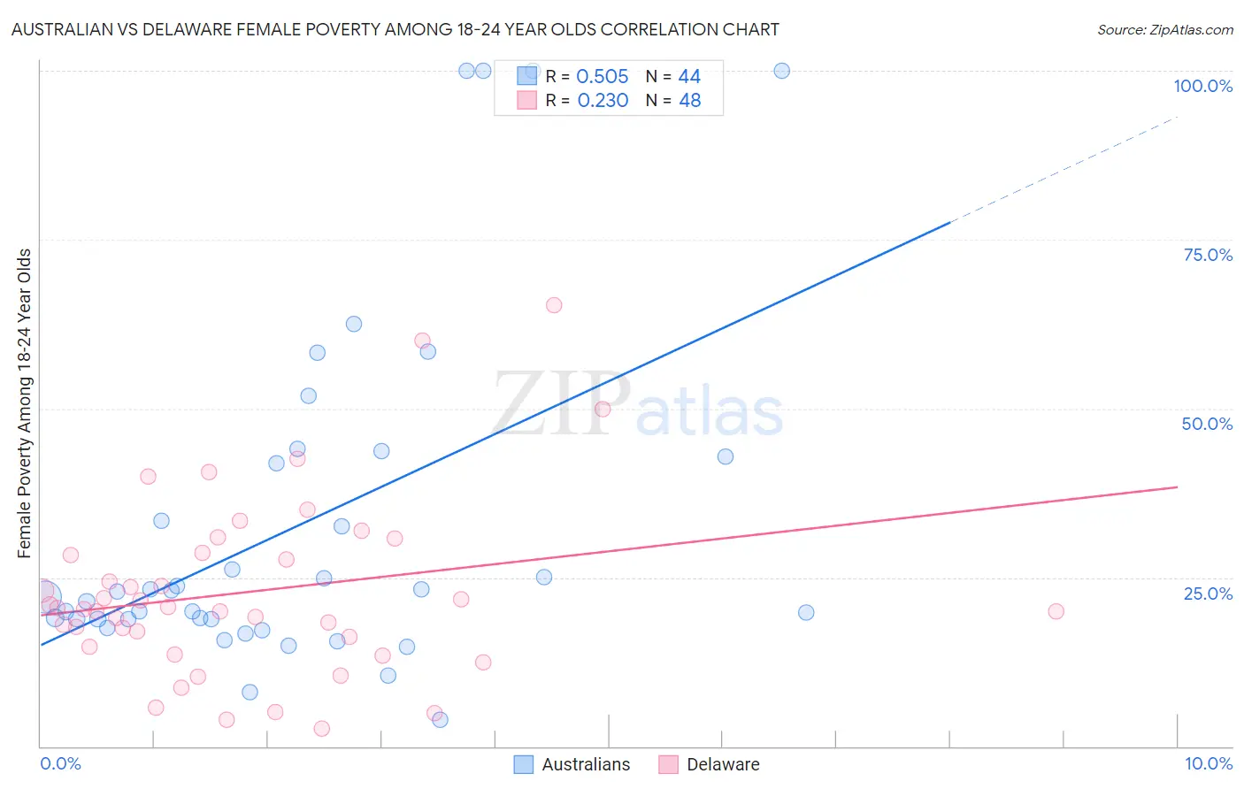 Australian vs Delaware Female Poverty Among 18-24 Year Olds