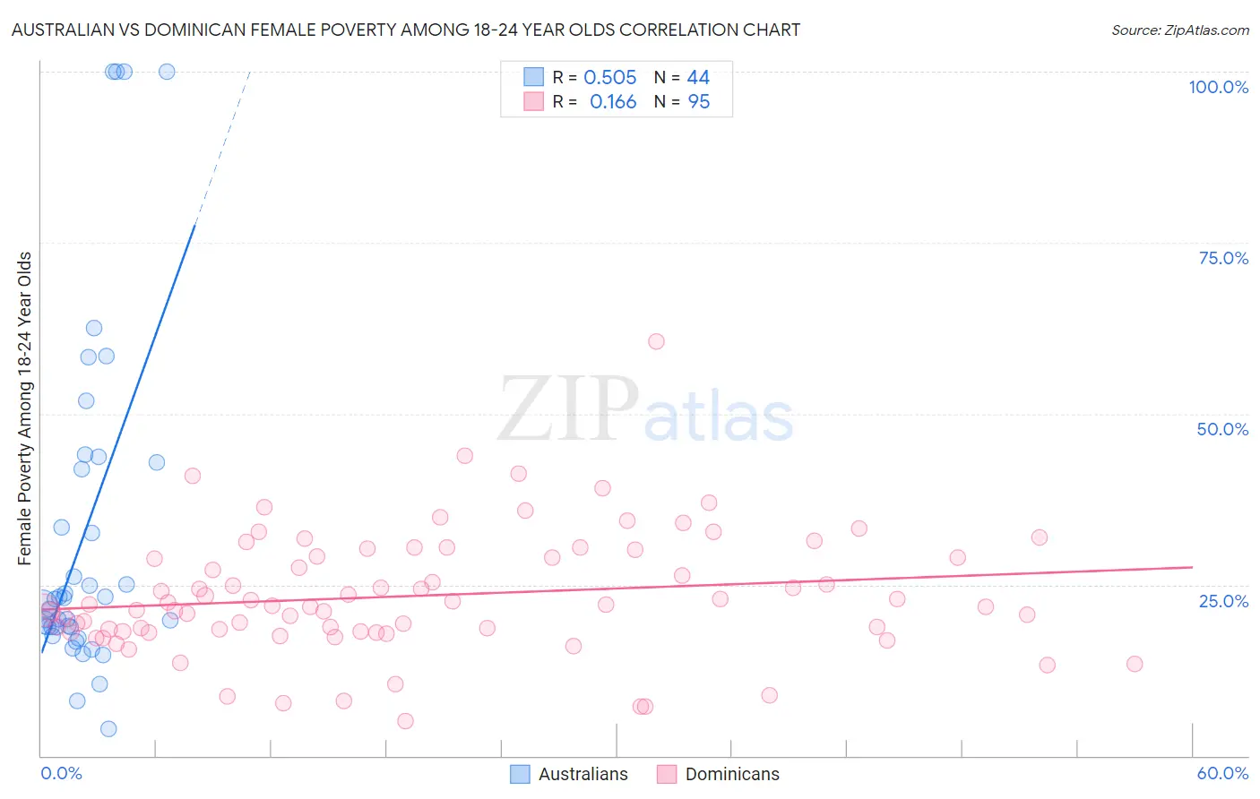 Australian vs Dominican Female Poverty Among 18-24 Year Olds