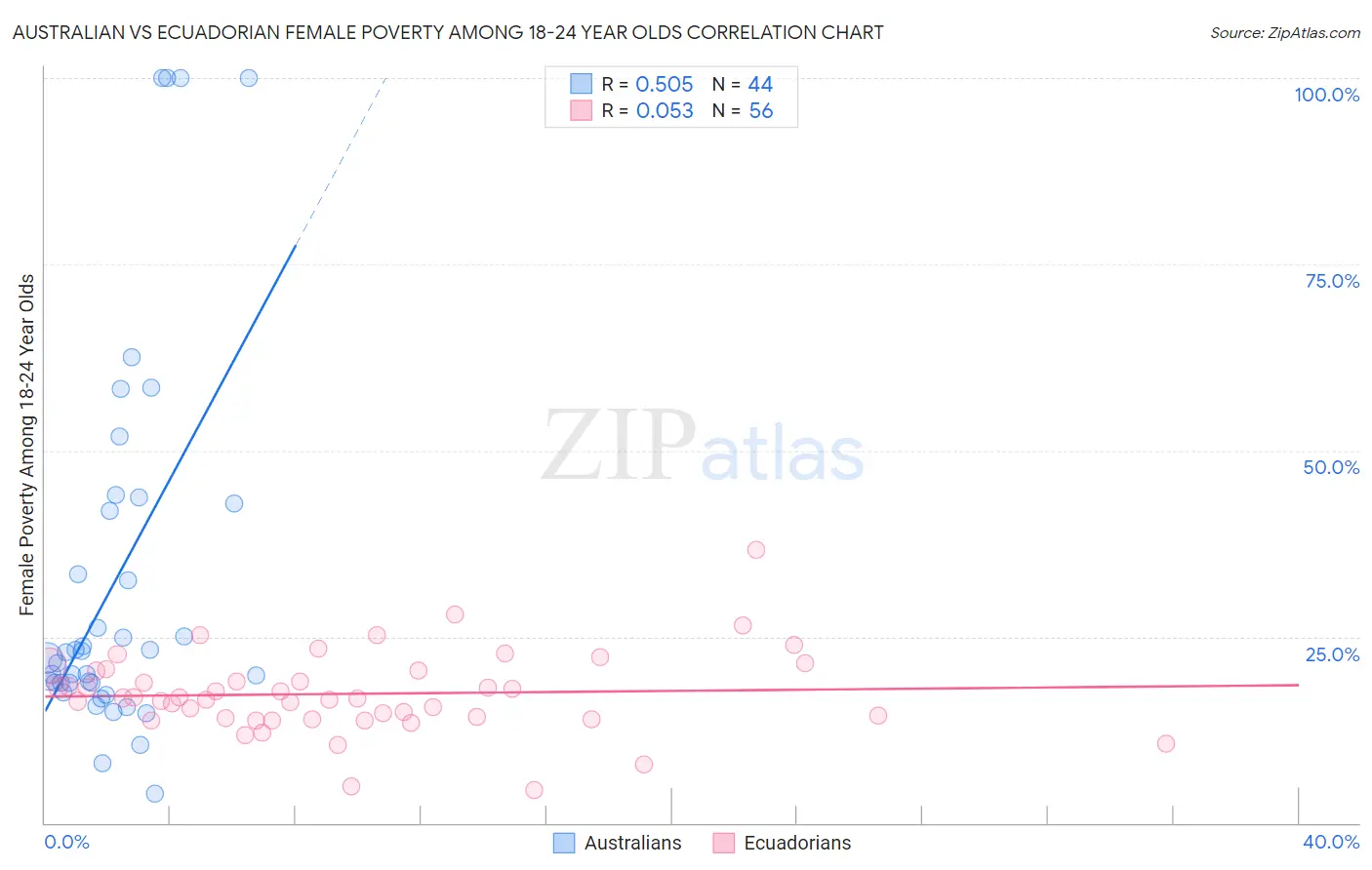 Australian vs Ecuadorian Female Poverty Among 18-24 Year Olds