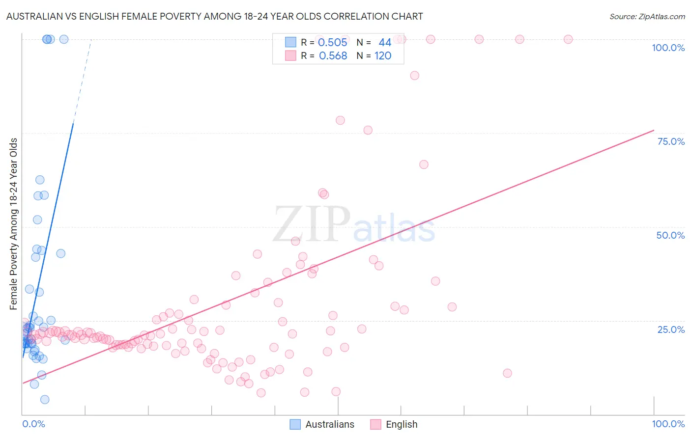 Australian vs English Female Poverty Among 18-24 Year Olds
