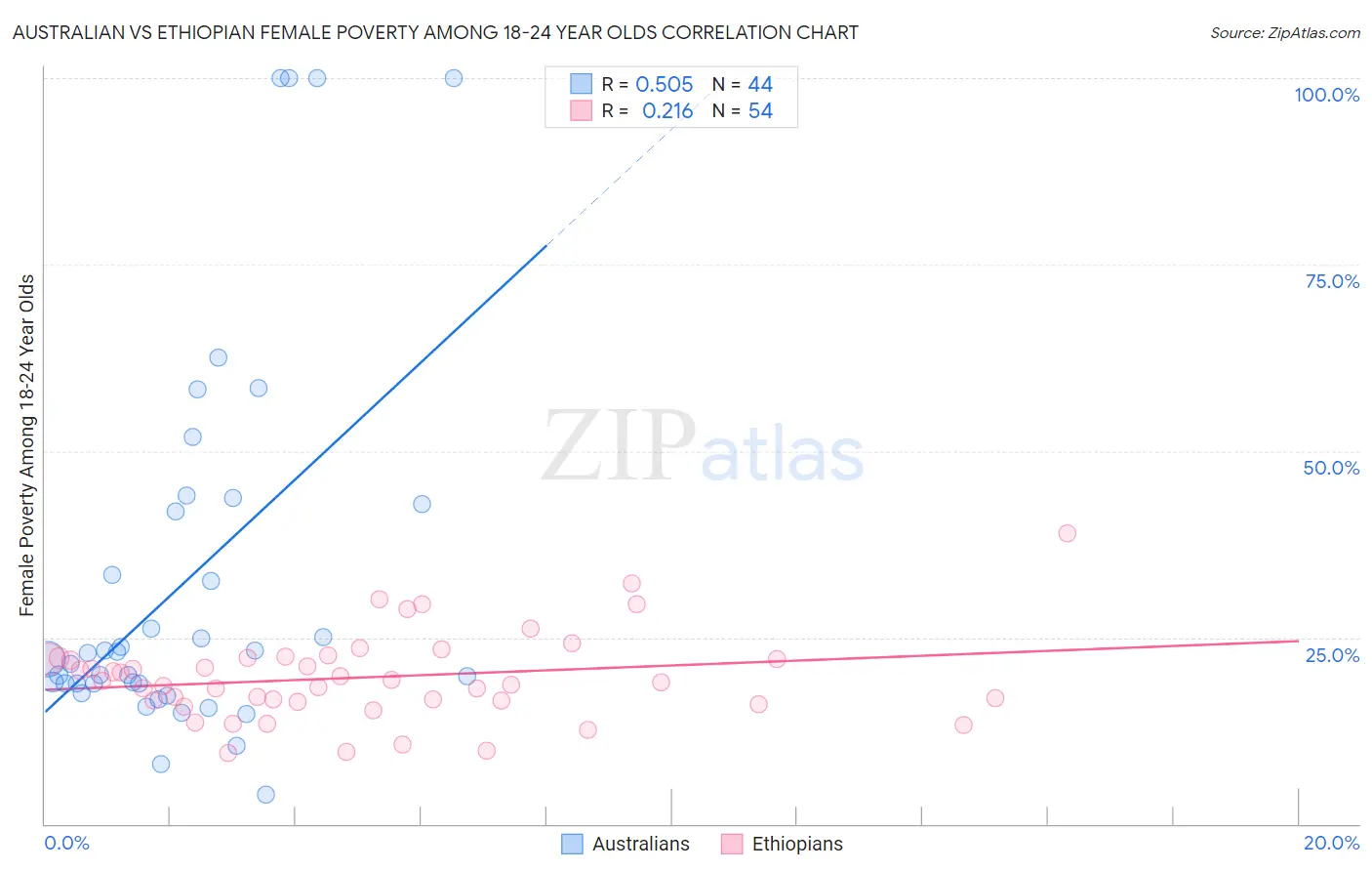 Australian vs Ethiopian Female Poverty Among 18-24 Year Olds