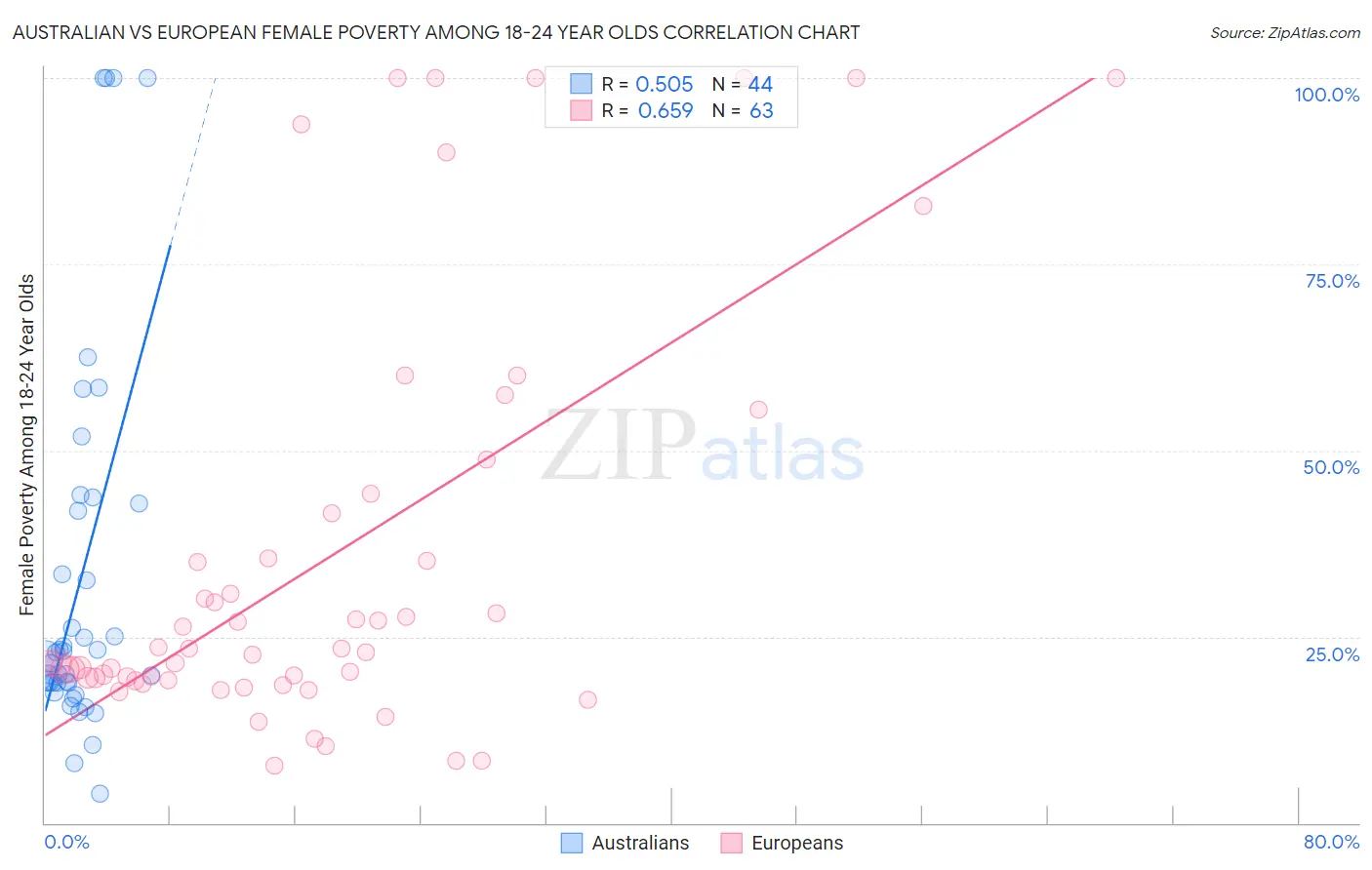 Australian vs European Female Poverty Among 18-24 Year Olds