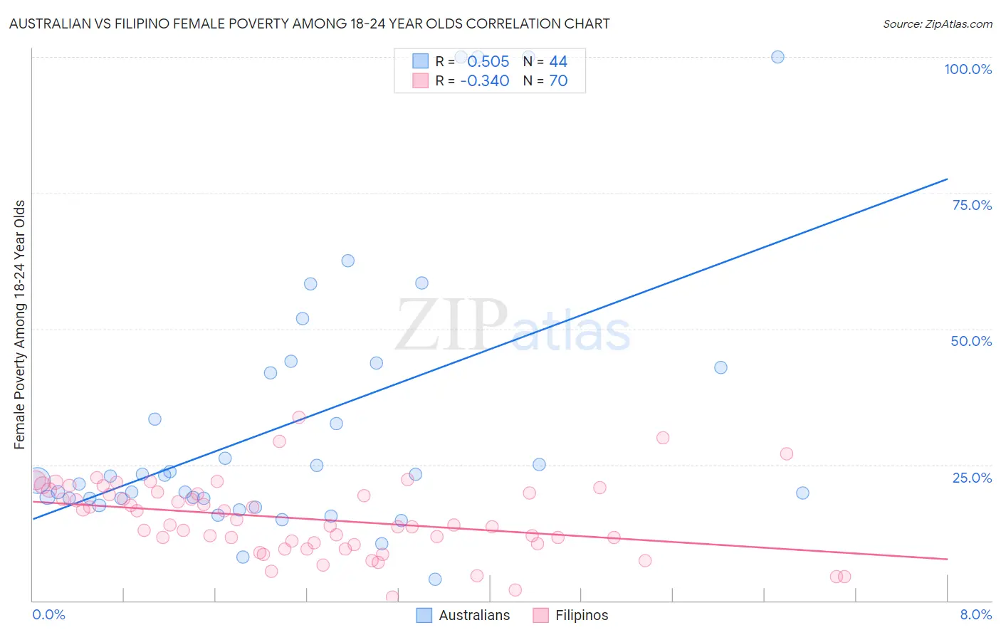 Australian vs Filipino Female Poverty Among 18-24 Year Olds