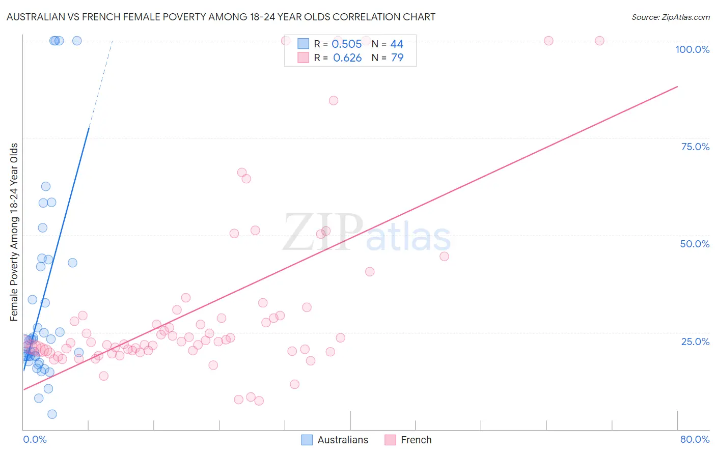 Australian vs French Female Poverty Among 18-24 Year Olds