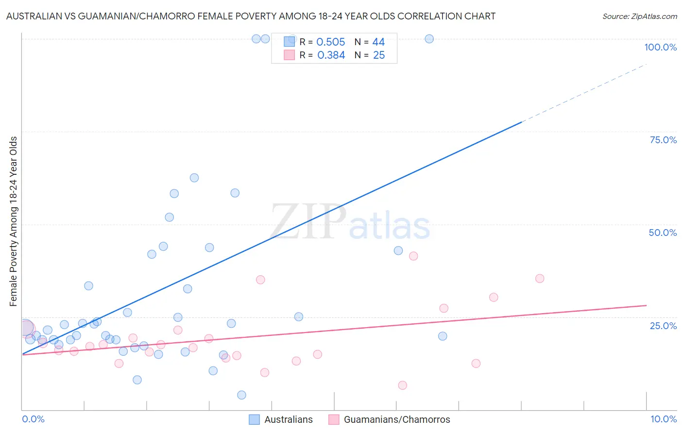 Australian vs Guamanian/Chamorro Female Poverty Among 18-24 Year Olds