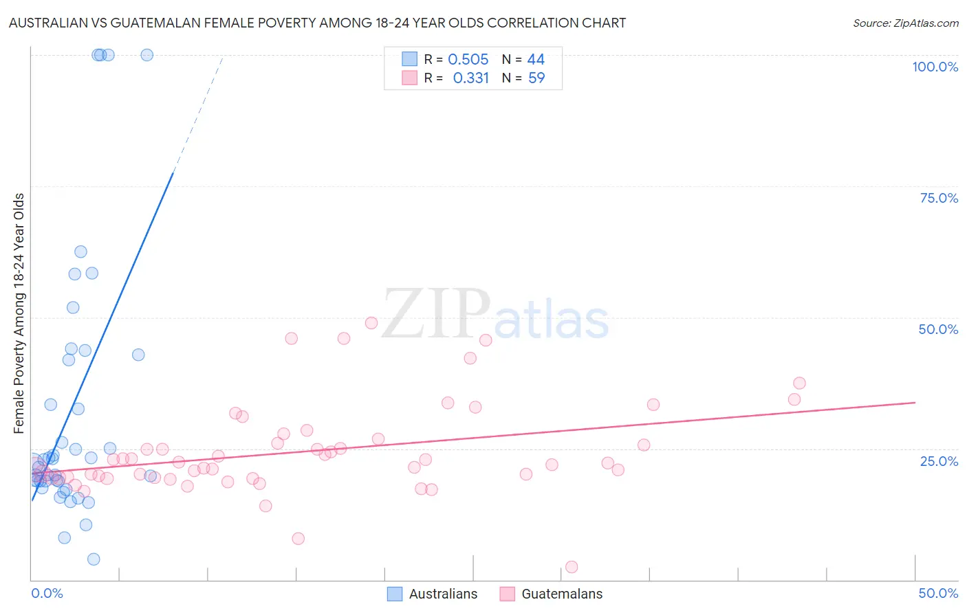 Australian vs Guatemalan Female Poverty Among 18-24 Year Olds