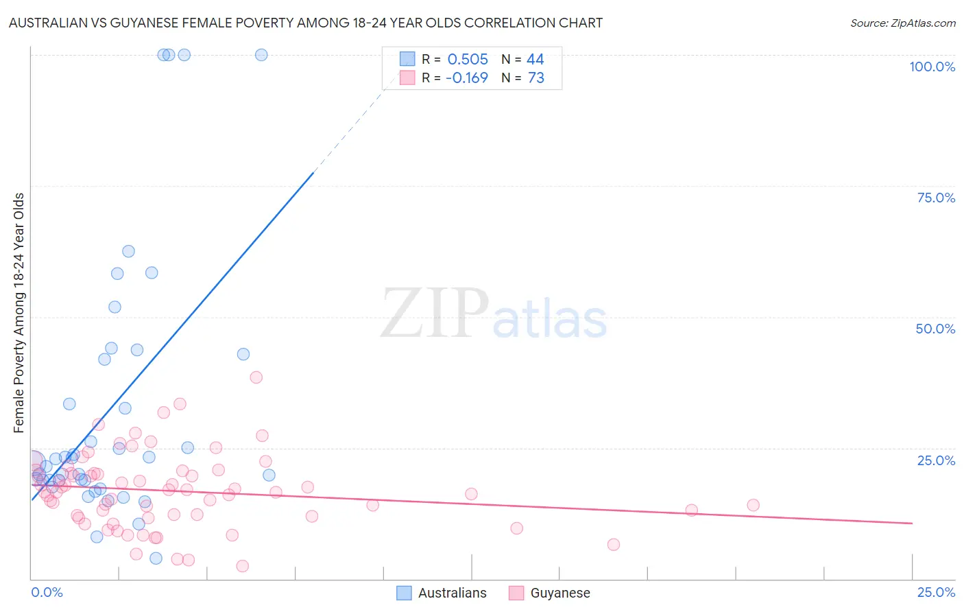 Australian vs Guyanese Female Poverty Among 18-24 Year Olds