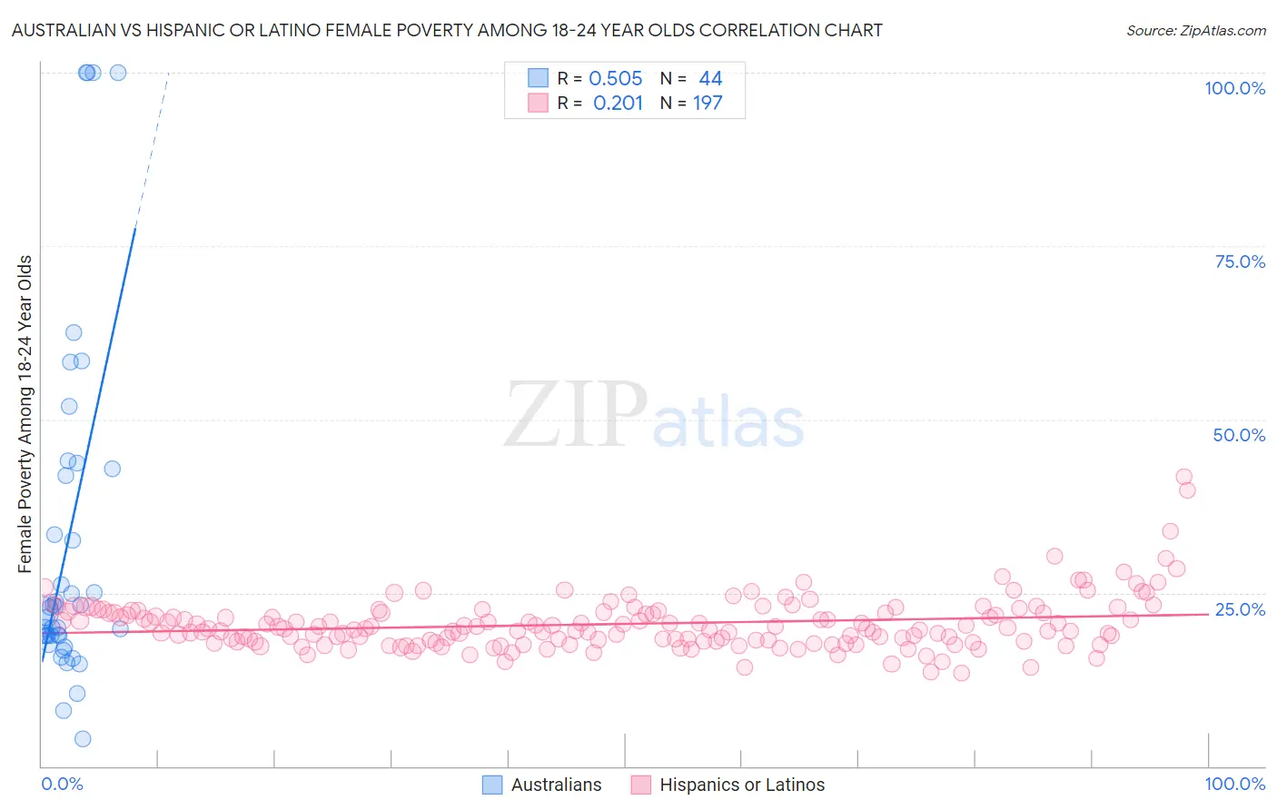 Australian vs Hispanic or Latino Female Poverty Among 18-24 Year Olds