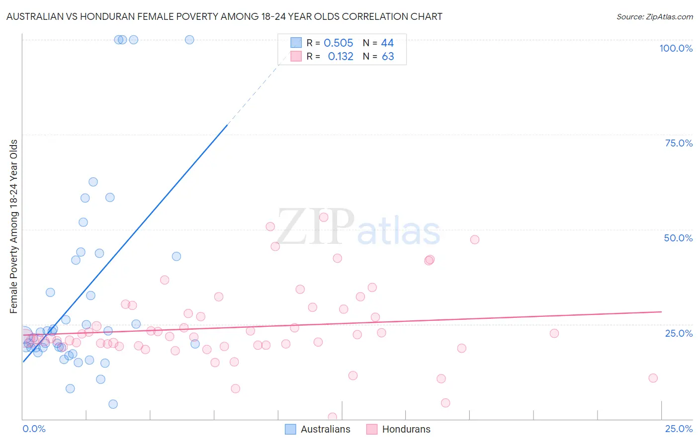 Australian vs Honduran Female Poverty Among 18-24 Year Olds