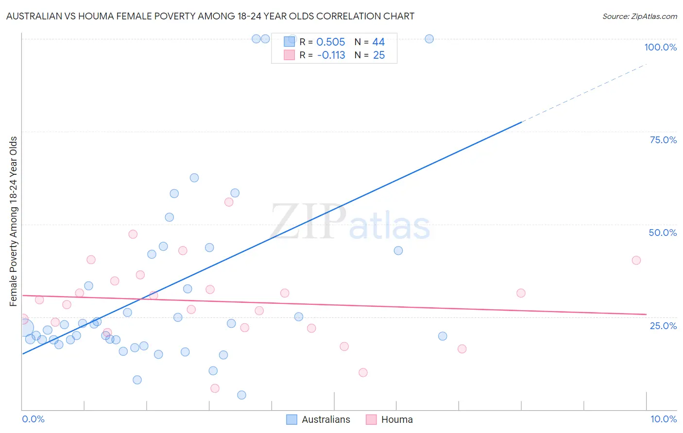 Australian vs Houma Female Poverty Among 18-24 Year Olds