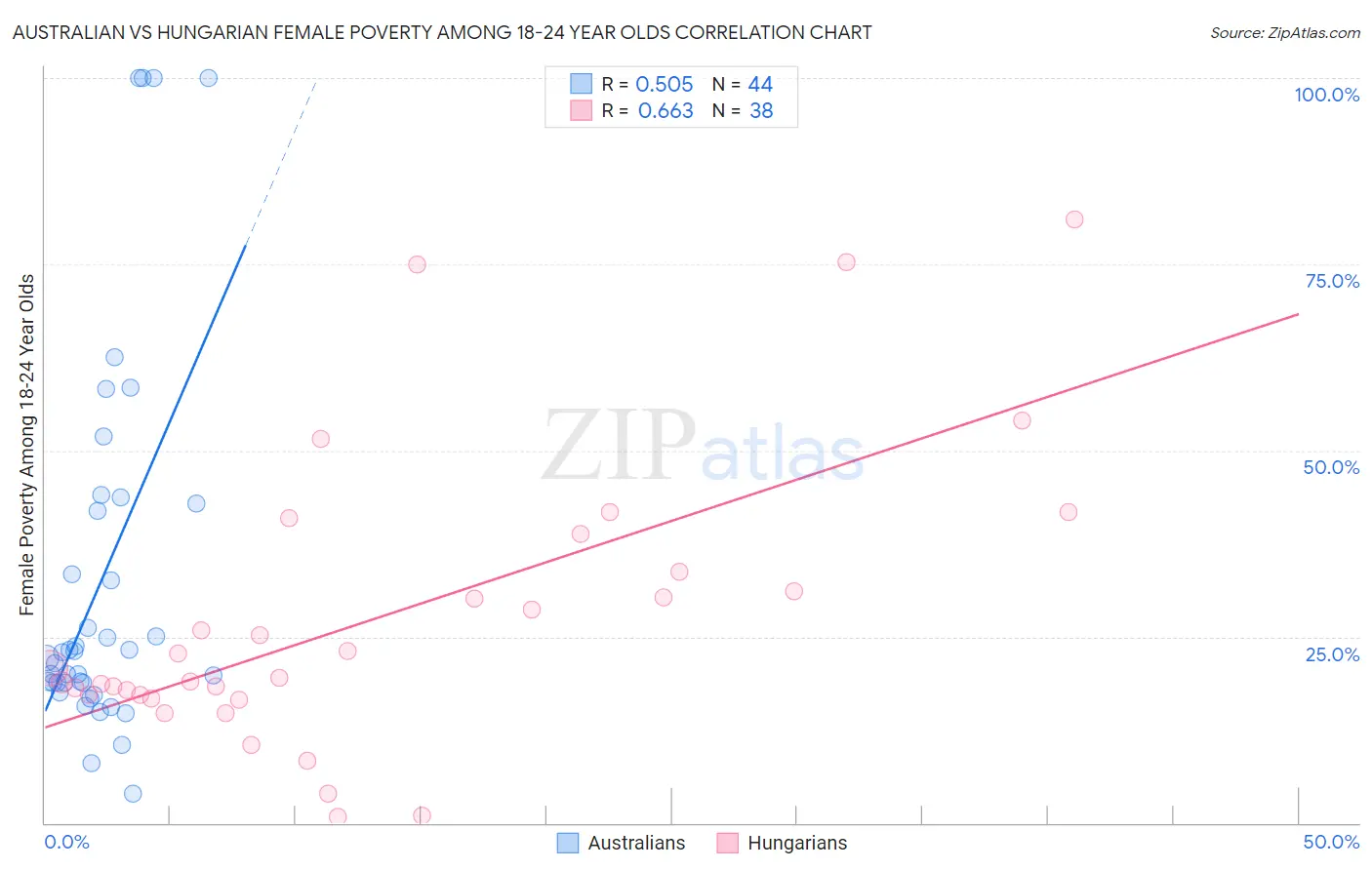 Australian vs Hungarian Female Poverty Among 18-24 Year Olds