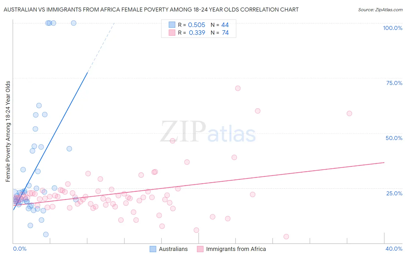 Australian vs Immigrants from Africa Female Poverty Among 18-24 Year Olds
