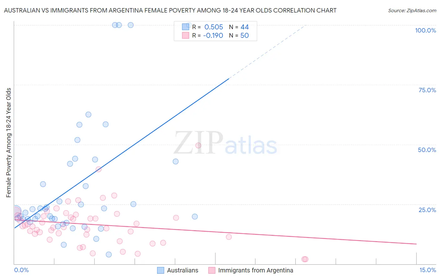 Australian vs Immigrants from Argentina Female Poverty Among 18-24 Year Olds
