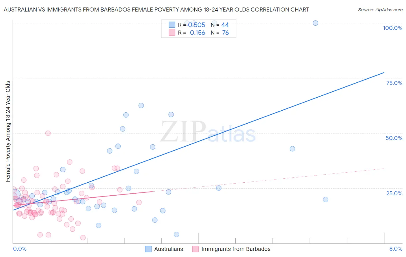 Australian vs Immigrants from Barbados Female Poverty Among 18-24 Year Olds
