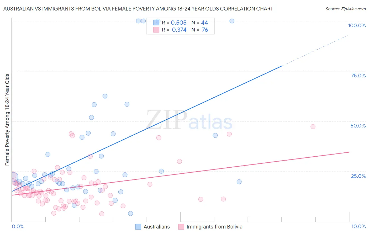 Australian vs Immigrants from Bolivia Female Poverty Among 18-24 Year Olds