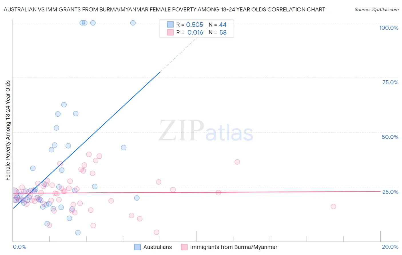 Australian vs Immigrants from Burma/Myanmar Female Poverty Among 18-24 Year Olds