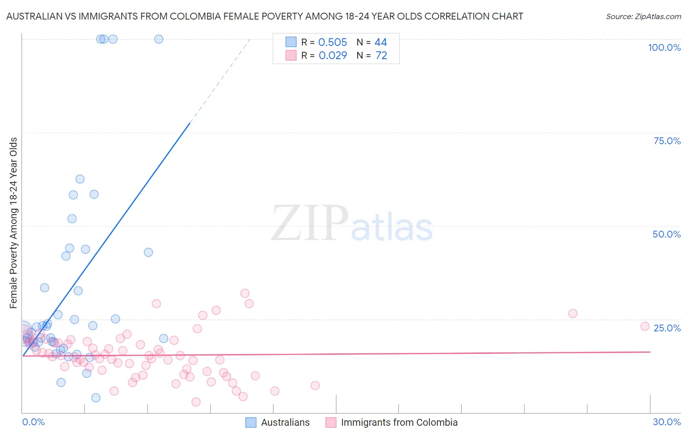 Australian vs Immigrants from Colombia Female Poverty Among 18-24 Year Olds