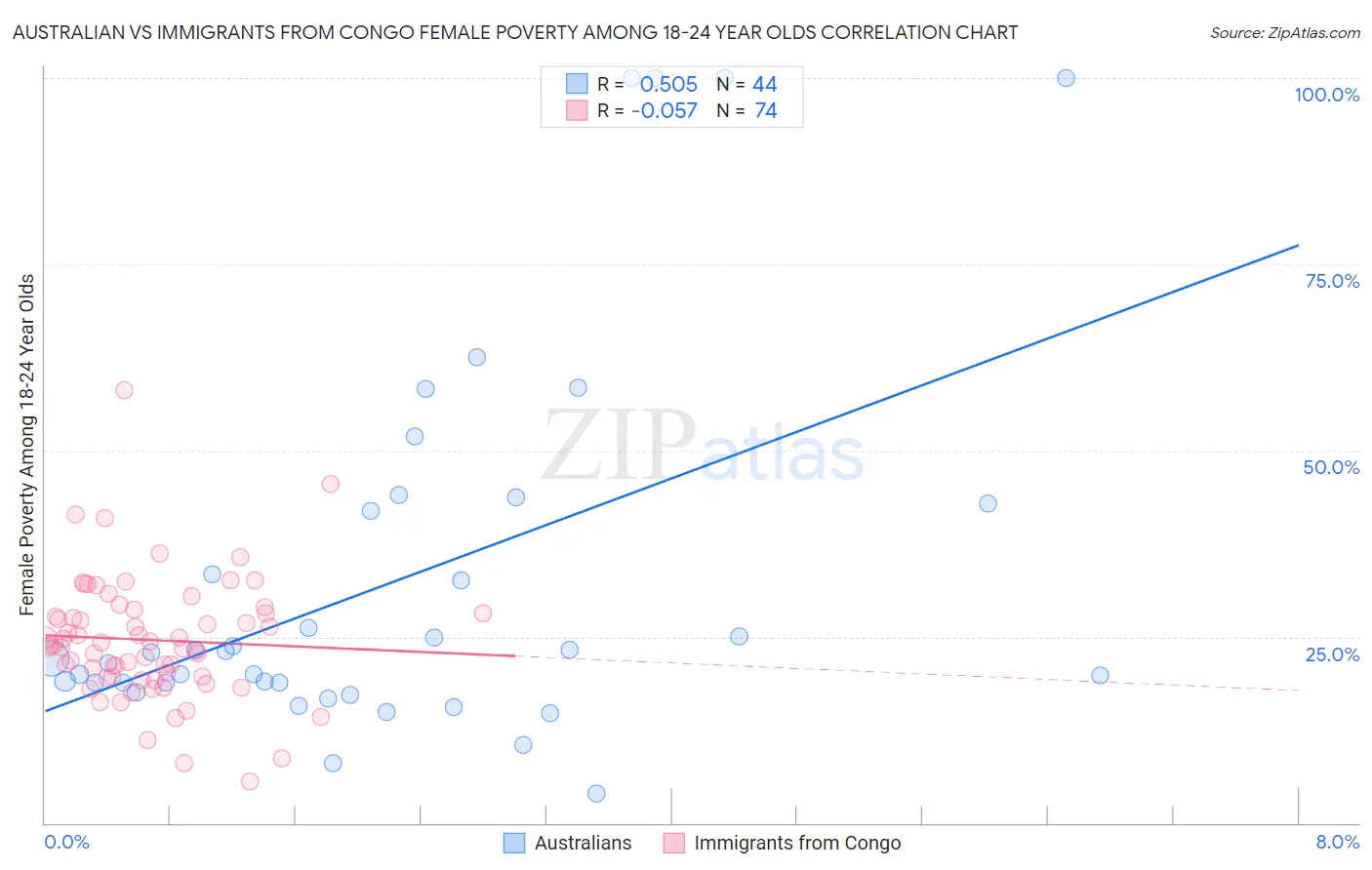 Australian vs Immigrants from Congo Female Poverty Among 18-24 Year Olds