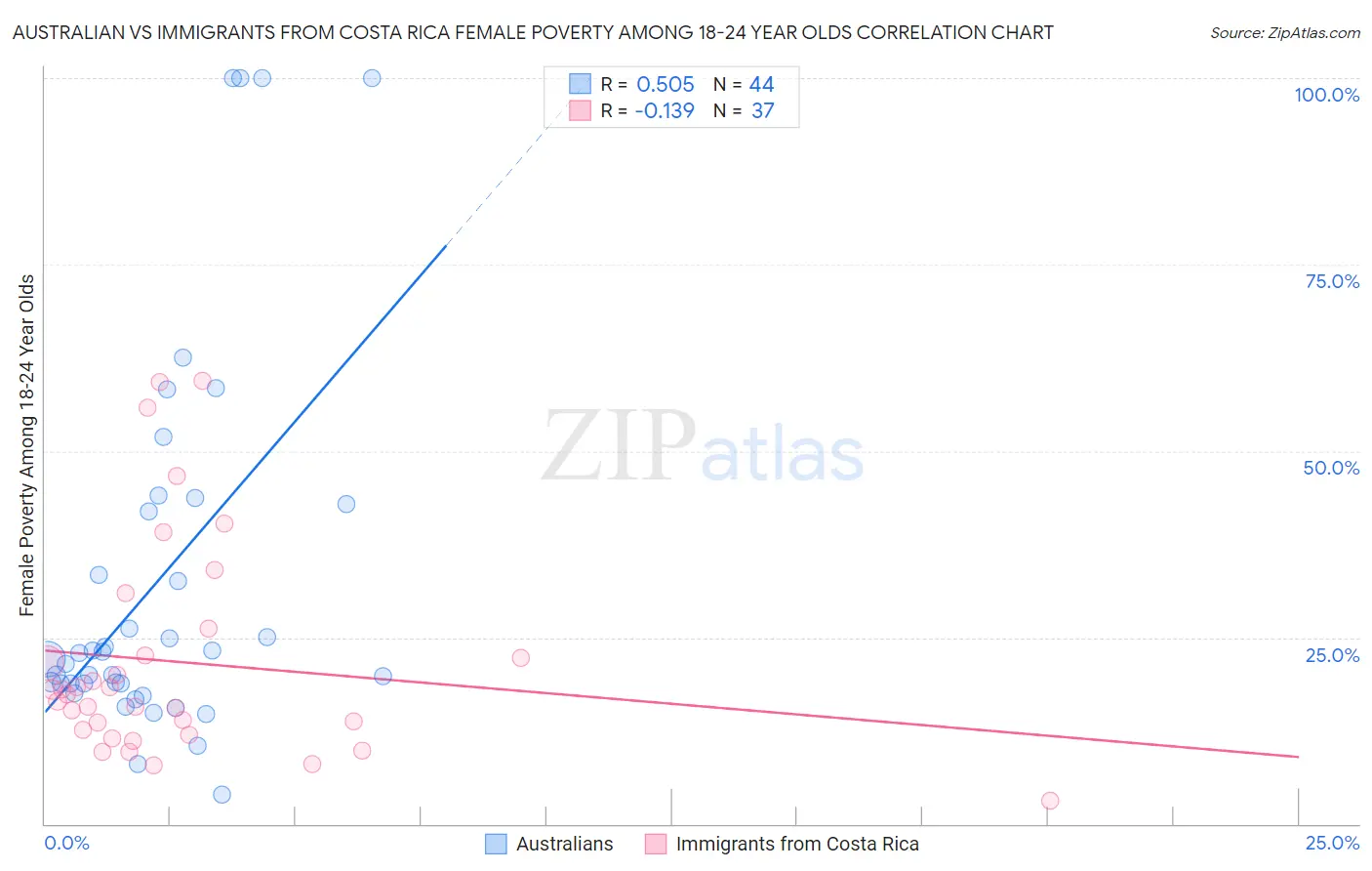 Australian vs Immigrants from Costa Rica Female Poverty Among 18-24 Year Olds