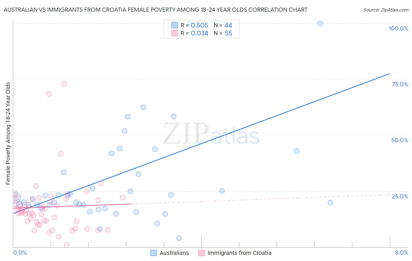 Australian vs Immigrants from Croatia Female Poverty Among 18-24 Year Olds