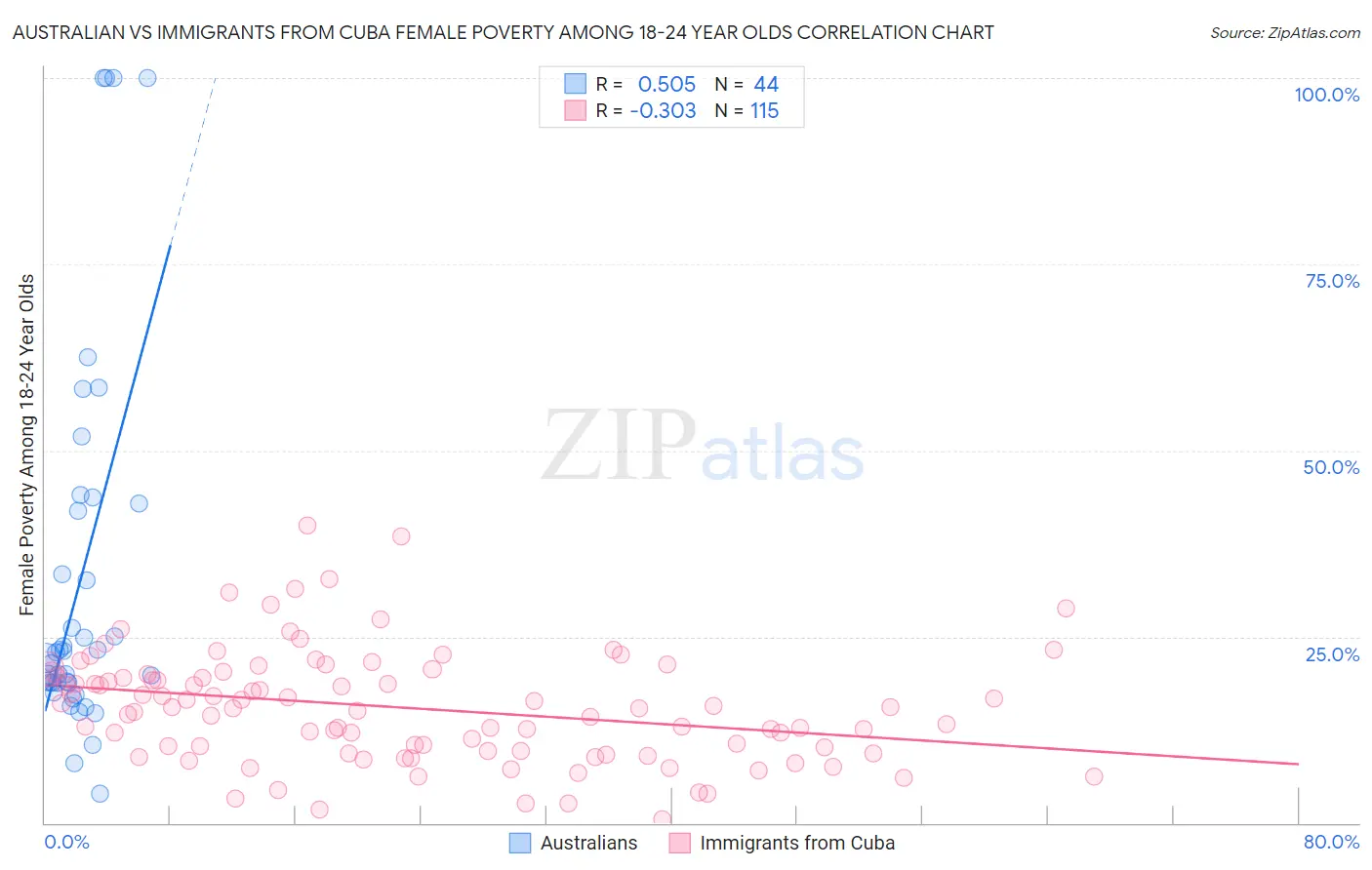 Australian vs Immigrants from Cuba Female Poverty Among 18-24 Year Olds
