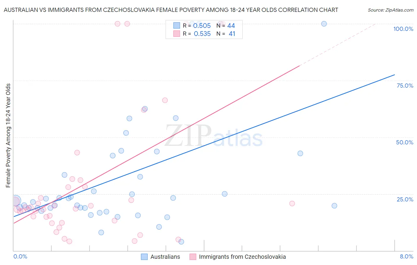 Australian vs Immigrants from Czechoslovakia Female Poverty Among 18-24 Year Olds