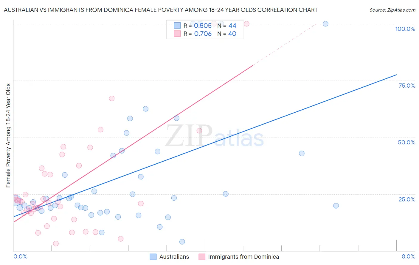 Australian vs Immigrants from Dominica Female Poverty Among 18-24 Year Olds