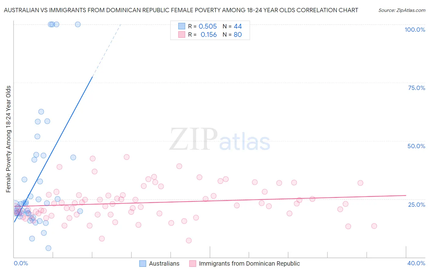 Australian vs Immigrants from Dominican Republic Female Poverty Among 18-24 Year Olds