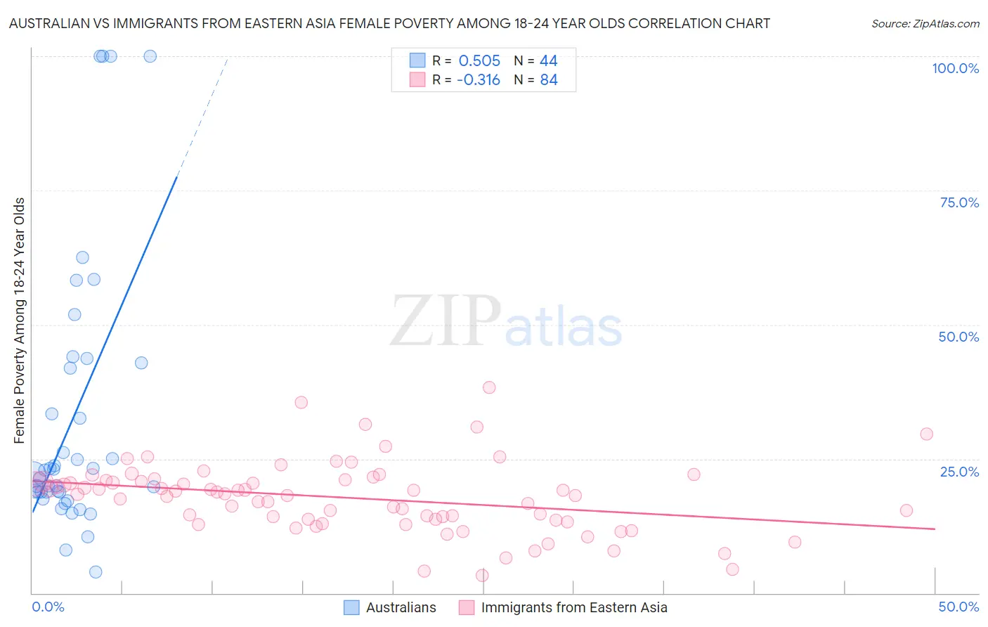 Australian vs Immigrants from Eastern Asia Female Poverty Among 18-24 Year Olds