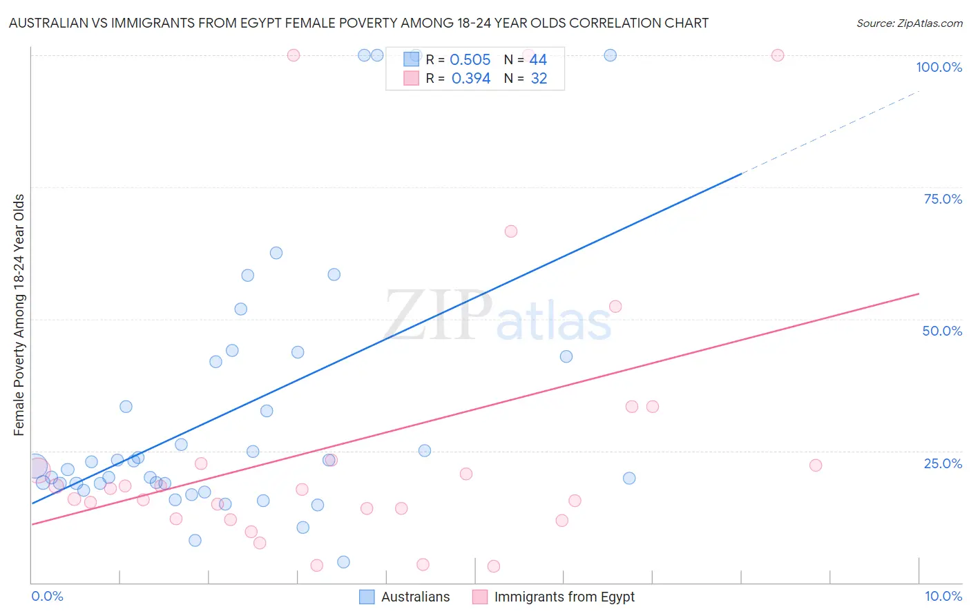 Australian vs Immigrants from Egypt Female Poverty Among 18-24 Year Olds