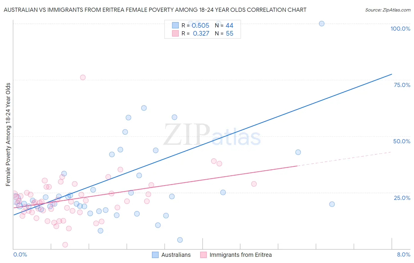 Australian vs Immigrants from Eritrea Female Poverty Among 18-24 Year Olds