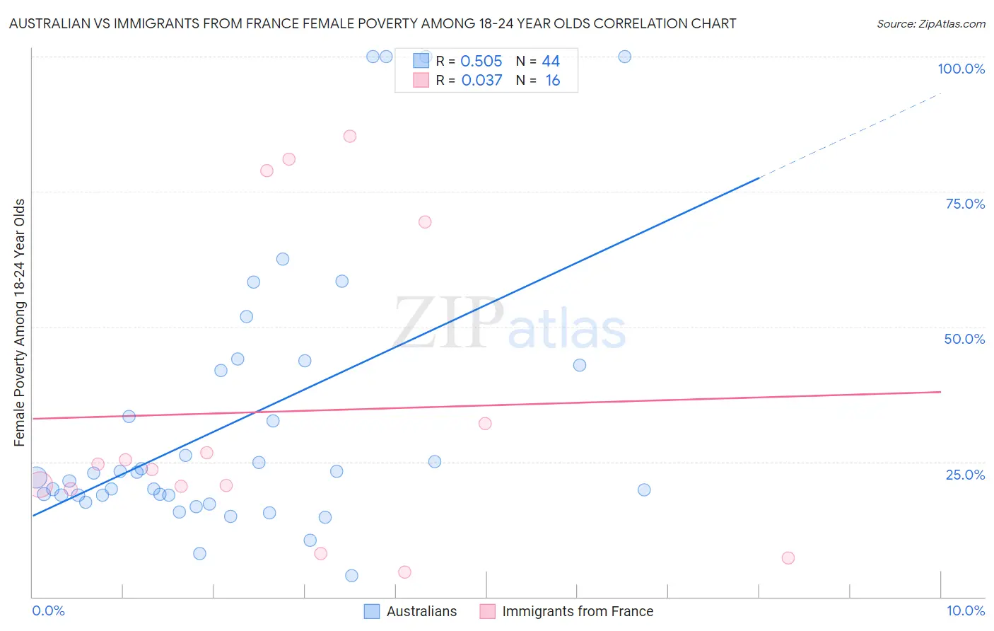 Australian vs Immigrants from France Female Poverty Among 18-24 Year Olds