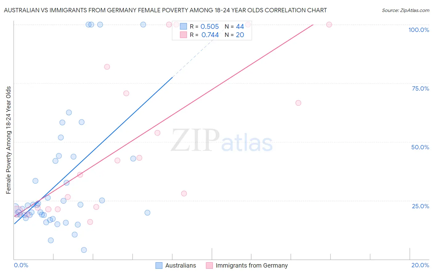 Australian vs Immigrants from Germany Female Poverty Among 18-24 Year Olds