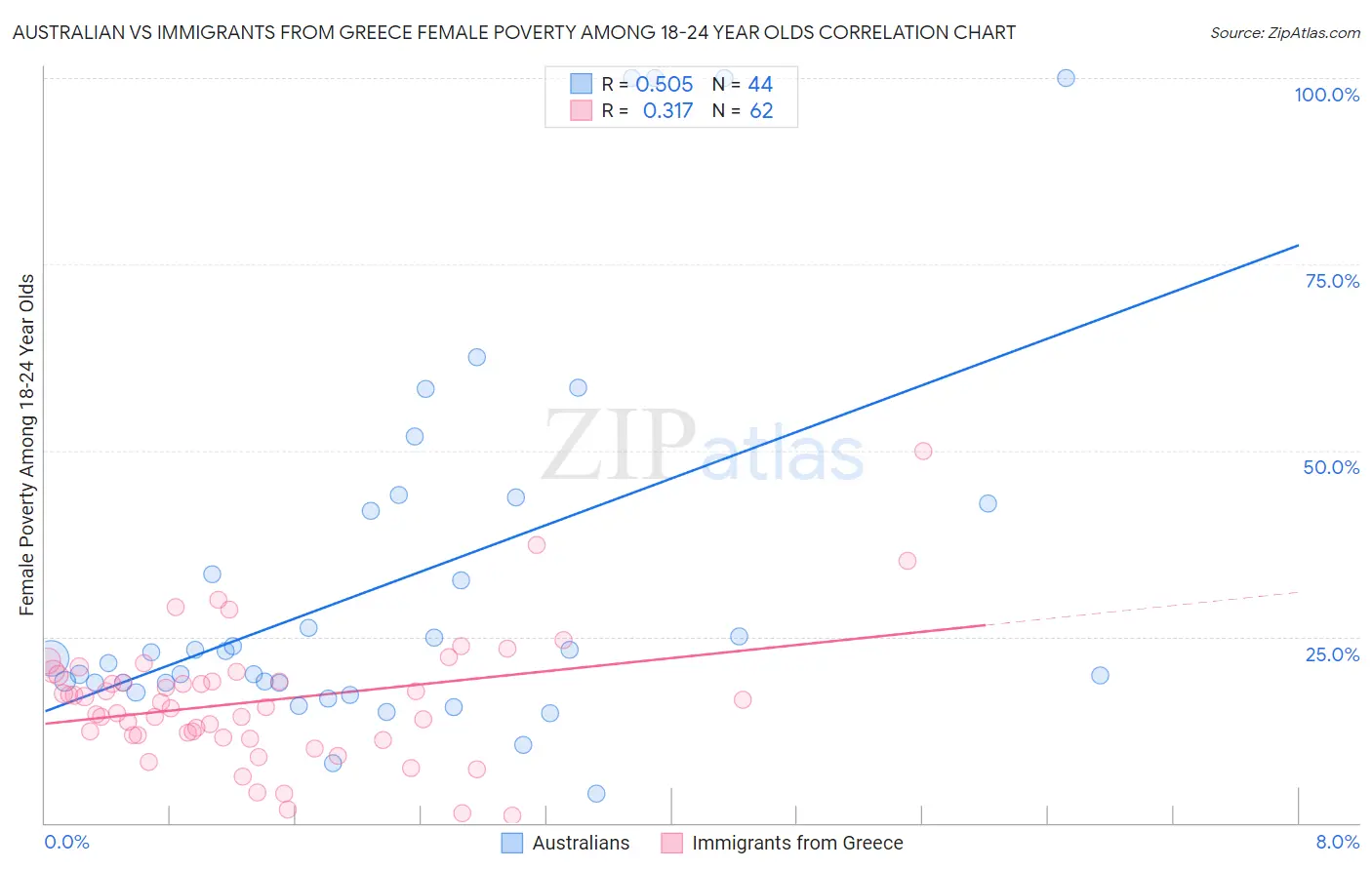 Australian vs Immigrants from Greece Female Poverty Among 18-24 Year Olds