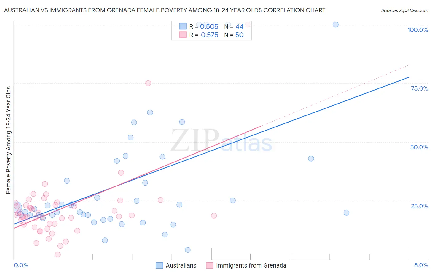 Australian vs Immigrants from Grenada Female Poverty Among 18-24 Year Olds