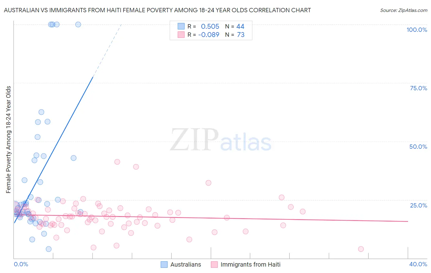 Australian vs Immigrants from Haiti Female Poverty Among 18-24 Year Olds