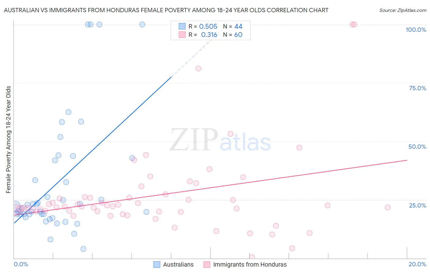 Australian vs Immigrants from Honduras Female Poverty Among 18-24 Year Olds