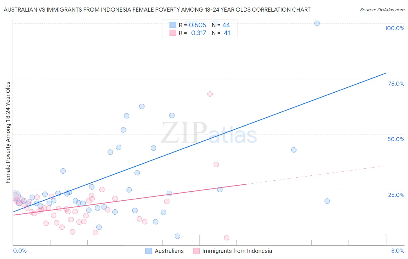 Australian vs Immigrants from Indonesia Female Poverty Among 18-24 Year Olds