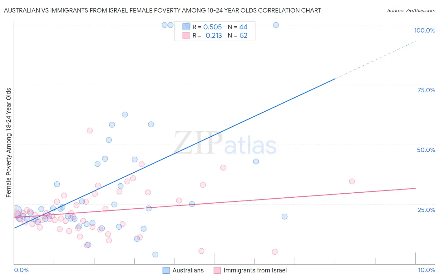 Australian vs Immigrants from Israel Female Poverty Among 18-24 Year Olds