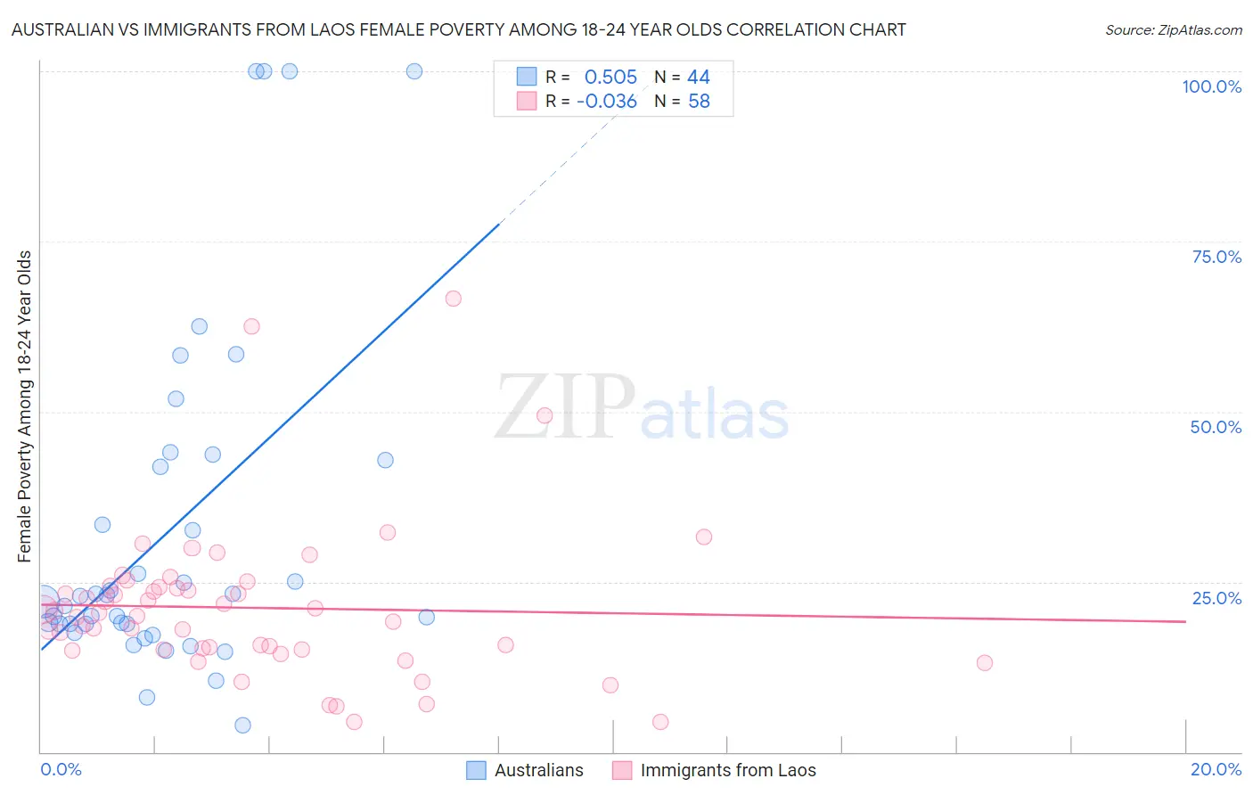 Australian vs Immigrants from Laos Female Poverty Among 18-24 Year Olds