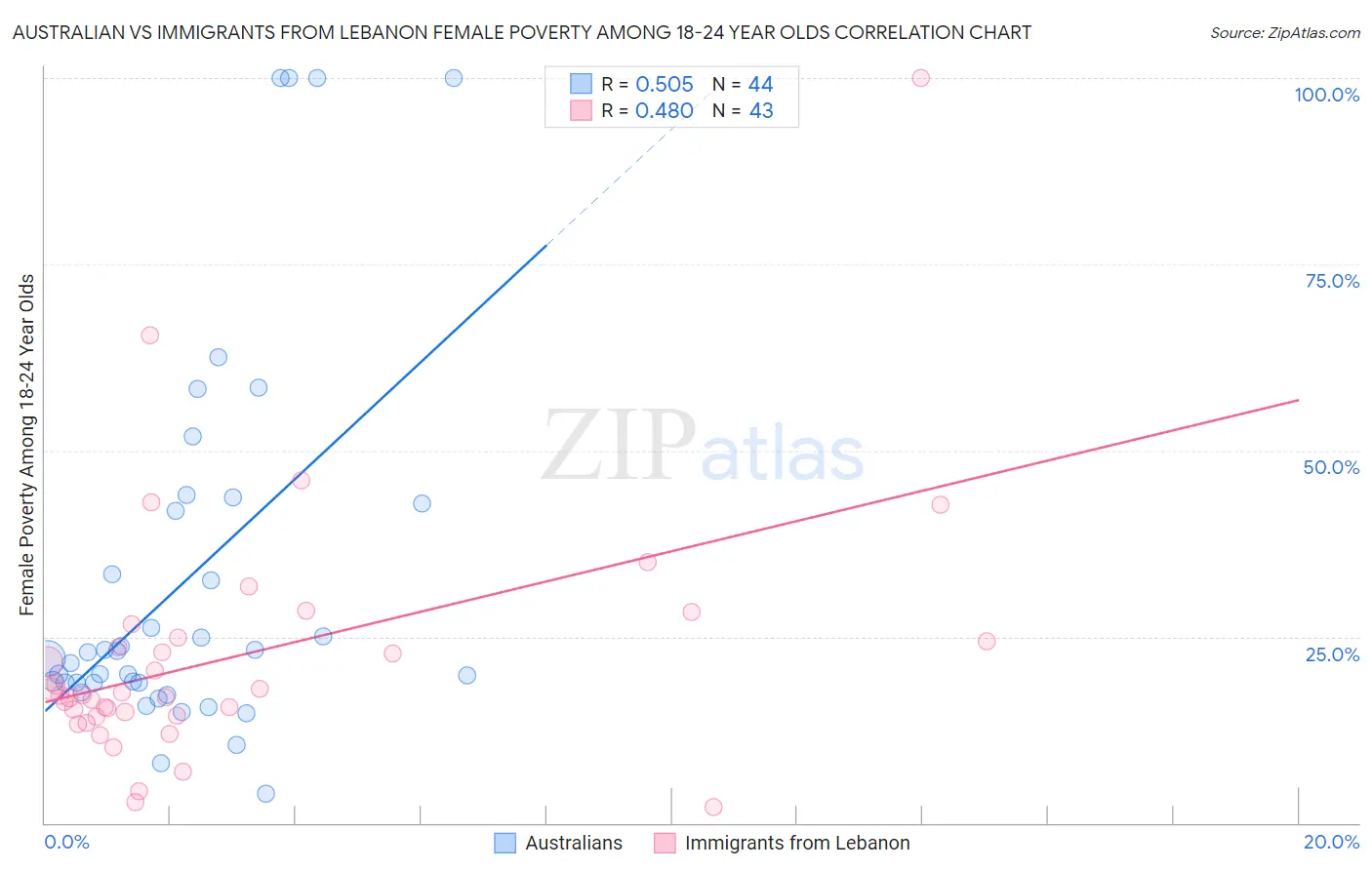 Australian vs Immigrants from Lebanon Female Poverty Among 18-24 Year Olds