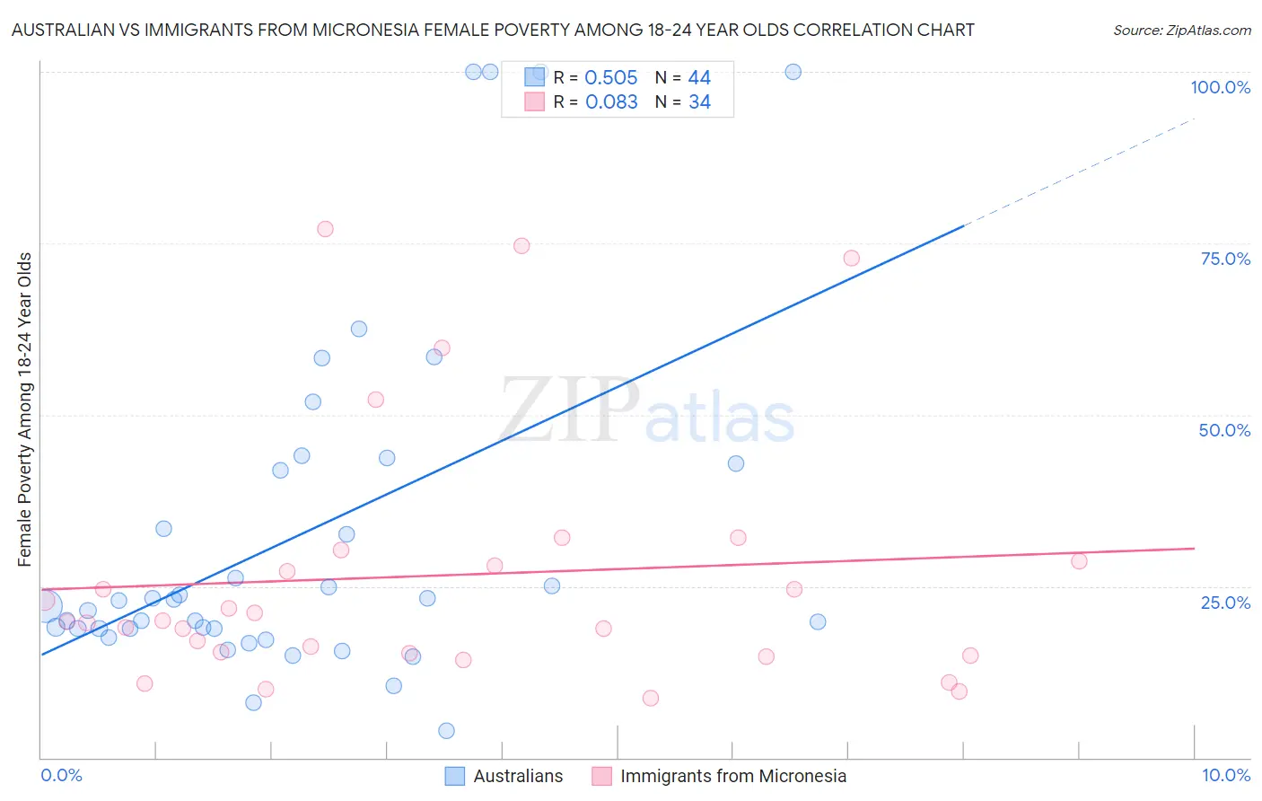 Australian vs Immigrants from Micronesia Female Poverty Among 18-24 Year Olds