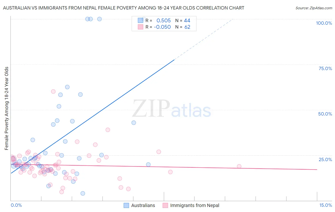 Australian vs Immigrants from Nepal Female Poverty Among 18-24 Year Olds
