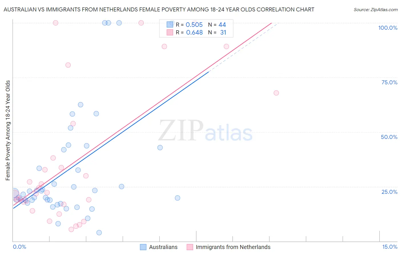 Australian vs Immigrants from Netherlands Female Poverty Among 18-24 Year Olds