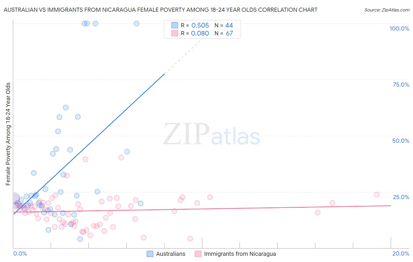 Australian vs Immigrants from Nicaragua Female Poverty Among 18-24 Year Olds