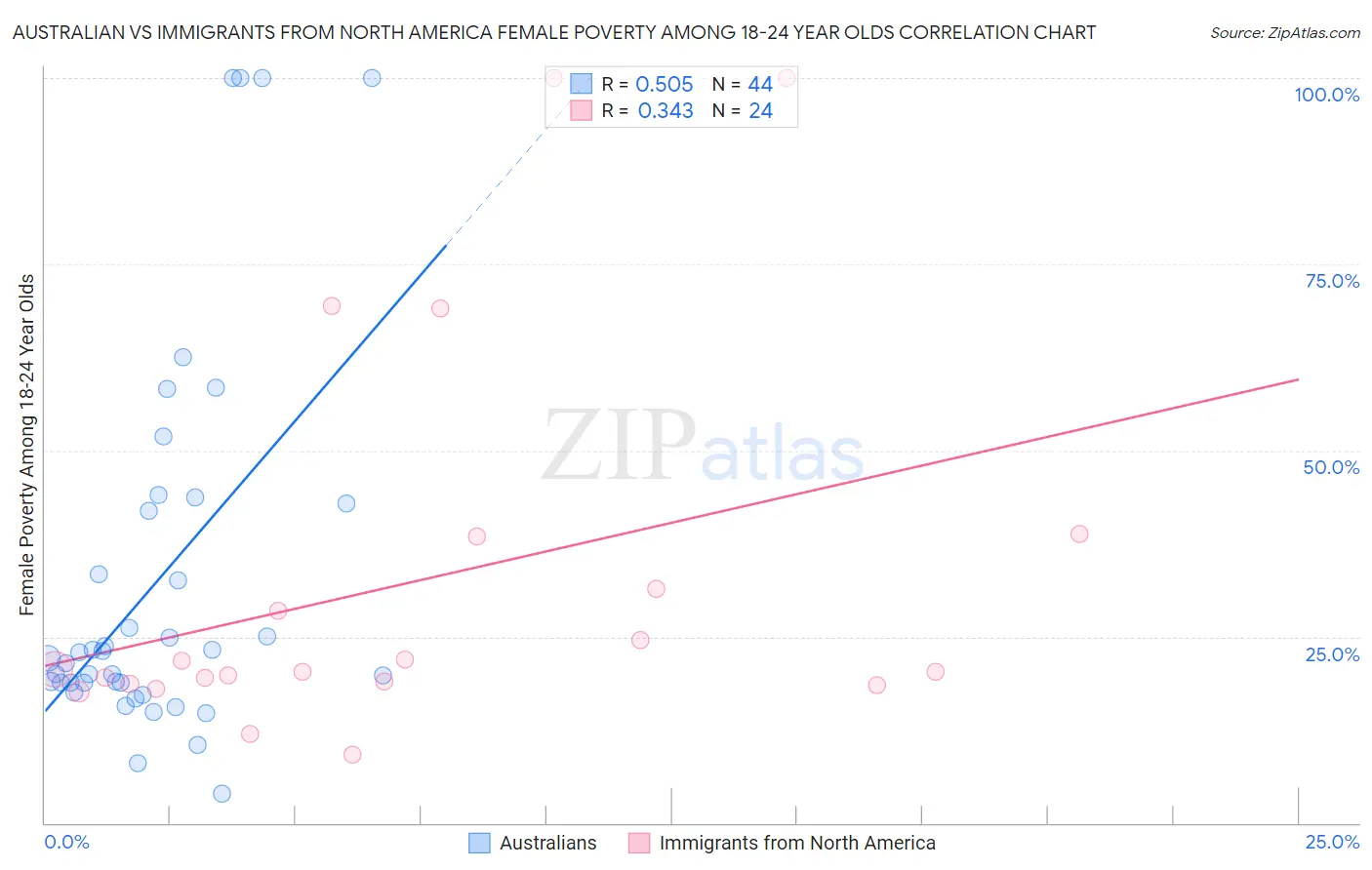 Australian vs Immigrants from North America Female Poverty Among 18-24 Year Olds